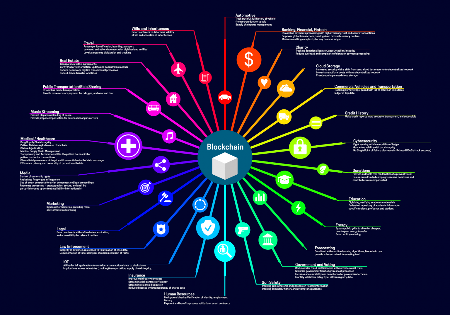 future of blockchain and cryptocurrency